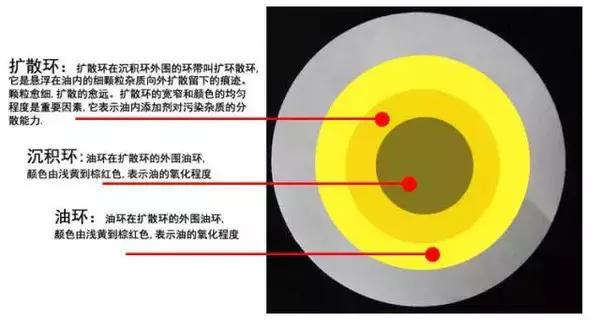 怎么判斷機(jī)油是否該換了