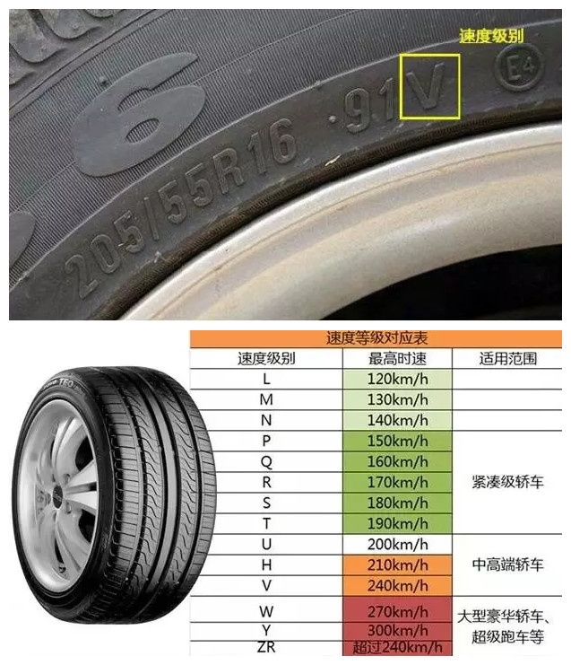 輪胎速度級別是什么意思