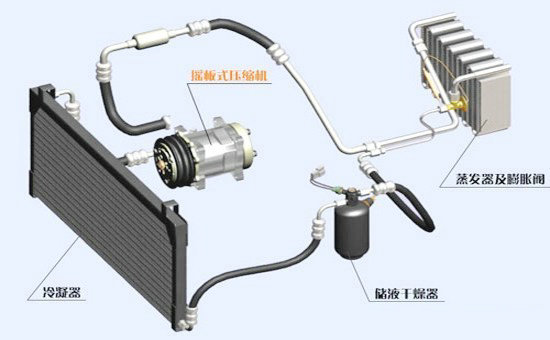 汽車空調(diào)系統(tǒng)的工作原理是什么