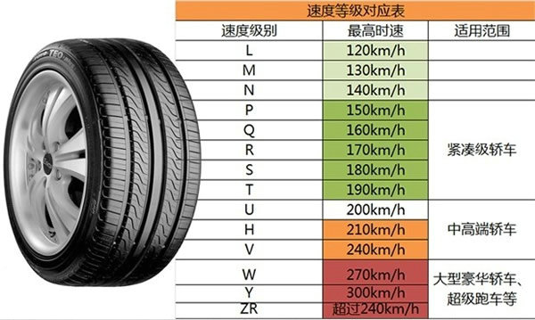 輪胎速度級(jí)別是啥意思