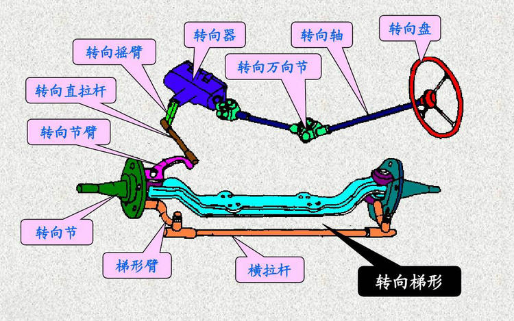 轉(zhuǎn)向軸異響有什么影響