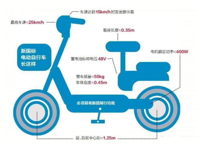 2022年電動(dòng)車(chē)標(biāo)準(zhǔn)最新規(guī)定