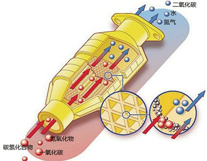 汽車(chē)尾氣處理裝置叫什么
