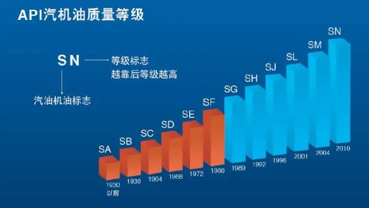 機(jī)油有幾種級(jí)別 機(jī)油怎么分級(jí)別