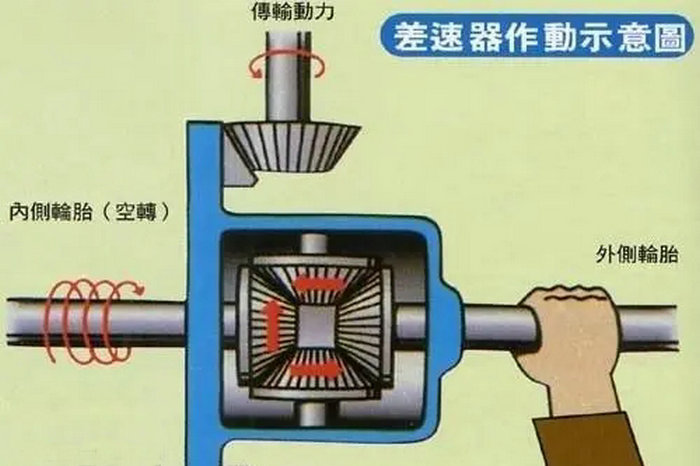 后橋差速鎖是什么意思