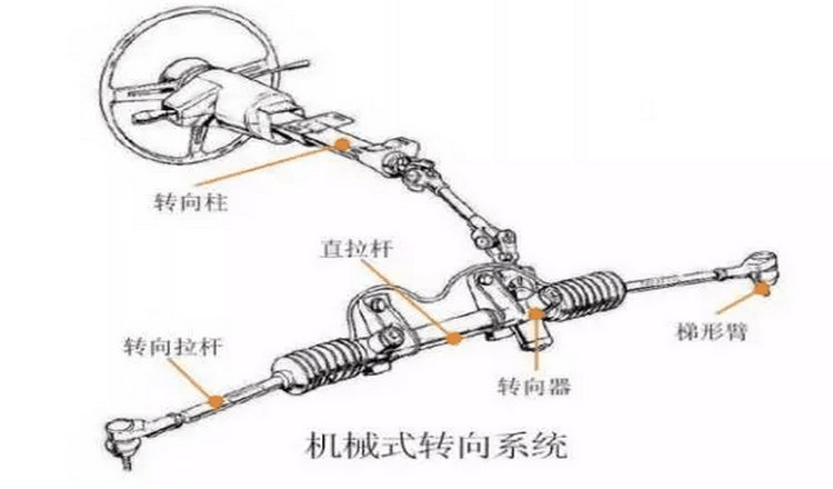 汽車方向機(jī)異響怎么解決