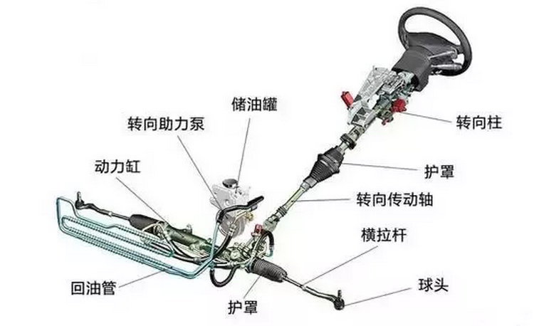 方向機(jī)異響有沒有必要更換