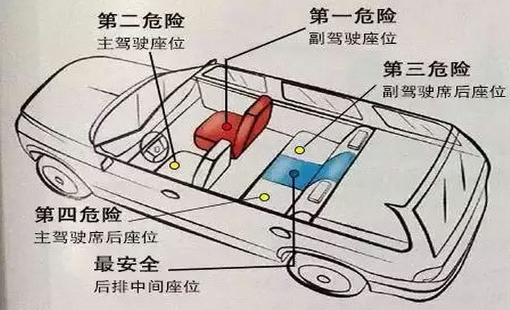 汽車?yán)锬膫€(gè)位置最安全