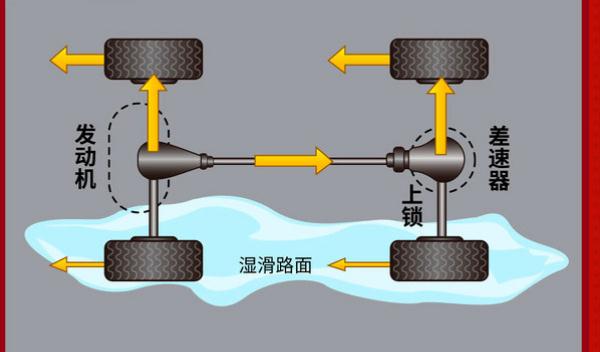 電子差速鎖，車速低于40公里/小時(shí)啟動(dòng)（提高行車安全）