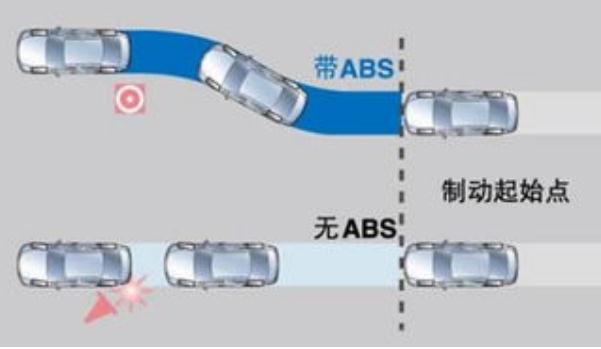 ABS防抱死制動系統(tǒng)，有哪些優(yōu)勢（有助于行車更安全）