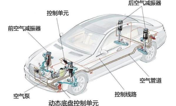 什么是空氣懸掛，目的是為了提高乘坐舒適性（有保護(hù)作用）