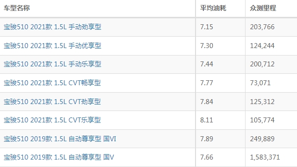 寶駿510油耗多少真實(shí)油耗 百公里油耗6L（一公里油耗大概5到6毛）