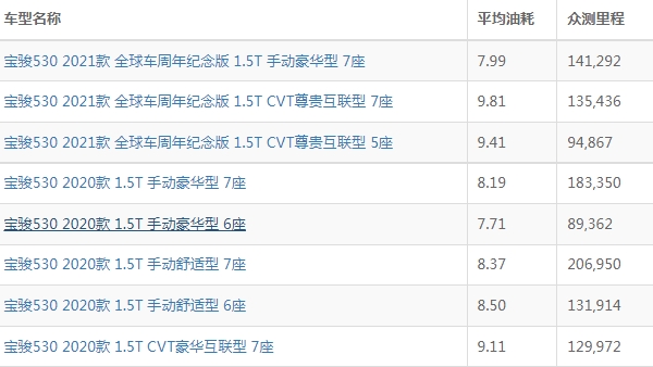 寶駿530油耗多少真實油耗 綜合百公里油耗為6.7L