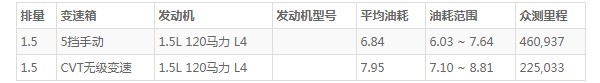 東南a5翼舞這款車(chē)怎么樣 車(chē)身長(zhǎng)達(dá)4.5米(百公里油耗6.8L)