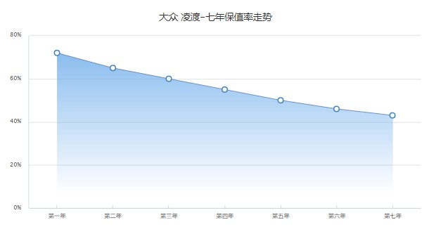 大眾凌渡2022款圖片及報價  2022款凌渡售價14萬(第五年保值率50%)