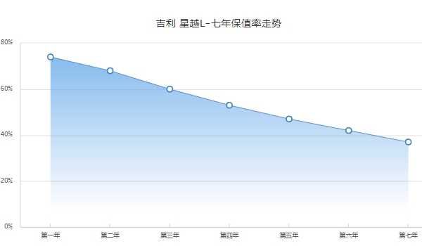 星越l二手車價(jià)格 市場成交價(jià)13萬起（第五年保值率47%）