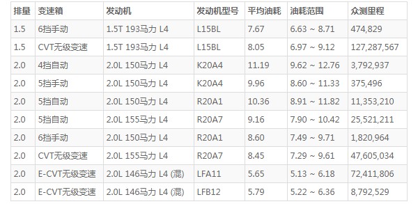 本田crv油耗實際多少 百公里油耗實測僅7.6L