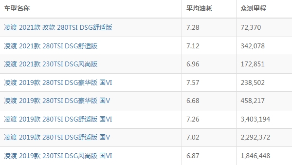 凌渡油耗實(shí)際多少 百公里油耗5.9L（一公里油耗約7毛）