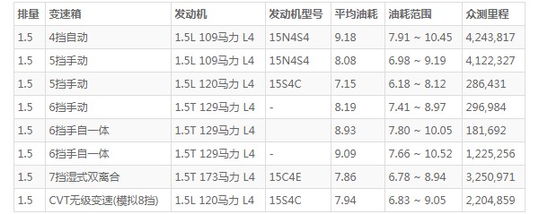 mg5天蝎座油耗怎么樣 百公里油耗實測8L