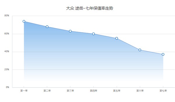 途岳全網(wǎng)最低價 全新2022途岳最低12萬一輛