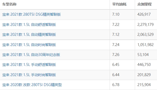 大眾寶來油耗多少真實油耗 百公里綜合油耗5L起