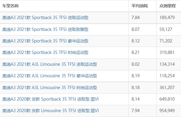 奧迪a3油耗實(shí)際多少 實(shí)測百公里油耗7L