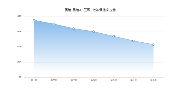 奧迪a3保值率高嗎 同級緊湊型車中排名第55（市場成交價(jià)最低8萬）