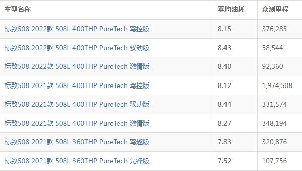 標致508油耗多少真實油耗 實測百公里油耗7L起