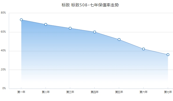 標(biāo)致508保值率怎么樣 中型車中排名44（二手車成交價5萬起）