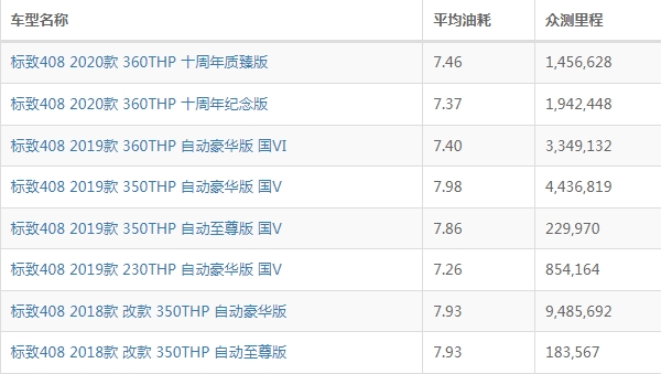 標(biāo)致408油耗多少真實(shí)油耗 實(shí)測(cè)百公里油耗7L