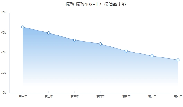 標致408保值率怎么樣 緊湊型車中排名52（二手車成交價格1萬起）