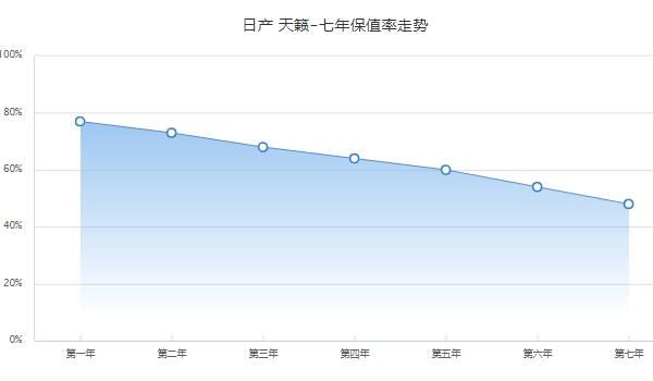 天籟保值率怎么樣 中型車(chē)排名第16（二手車(chē)成交價(jià)3萬(wàn)起）