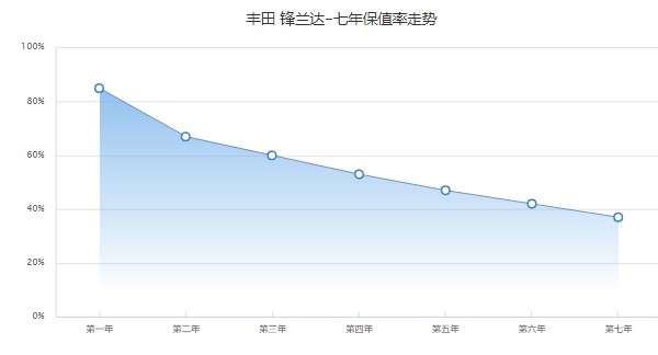 豐田鋒蘭達分期首付和月供多少 分期首付37740元(36期月供2629元)