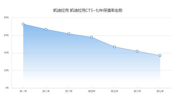 凱迪拉克ct5最新價格2022 2022款凱迪拉克ct5僅23萬一臺