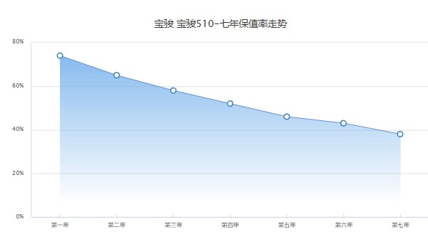 寶駿510報(bào)價(jià)及圖片 新款寶駿510最低價(jià)5萬