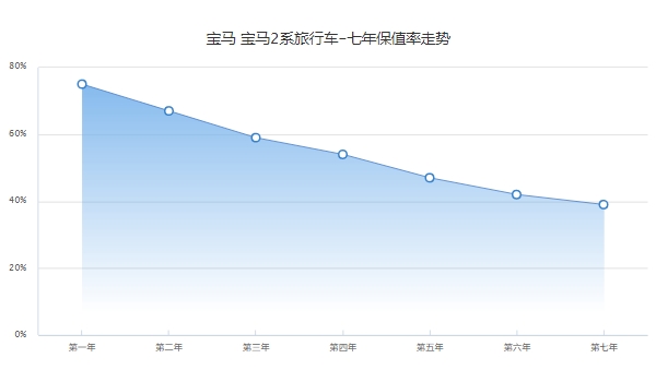 寶馬218i旅行車二手車價格，市場成交價12萬起