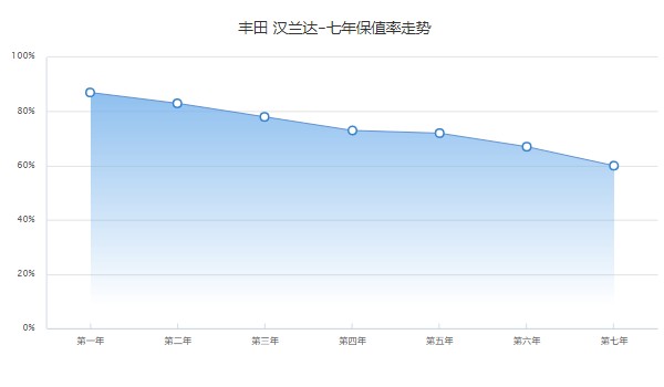 豐田漢蘭達(dá)2022款價(jià)格及圖片 漢蘭達(dá)售價(jià)26萬(wàn)一輛(第七年保值率60%)