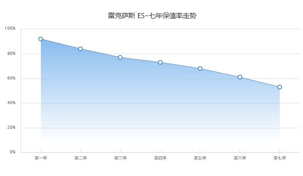 雷克薩斯es300h新款價格 es300h售價37萬(第七年保值率53%)