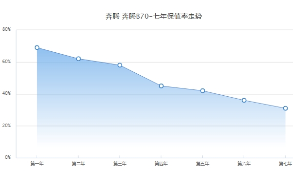 奔騰b70二手車價格，市場最低成交價不到1萬