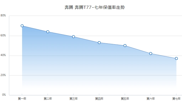 奔騰t77二手價(jià)格，市場最低成交價(jià)5萬起