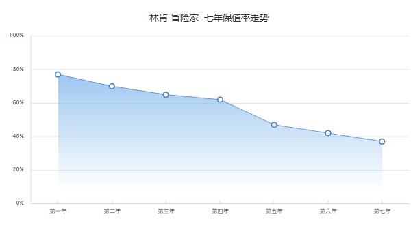 林肯冒險(xiǎn)家多少錢 最新款冒險(xiǎn)家23萬(wàn)一臺(tái)(第五年保值率47%)