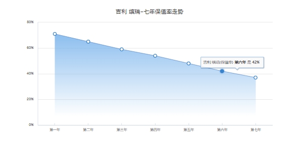 繽瑞二手車(chē)價(jià)格，市場(chǎng)最低成交價(jià)4萬(wàn)起