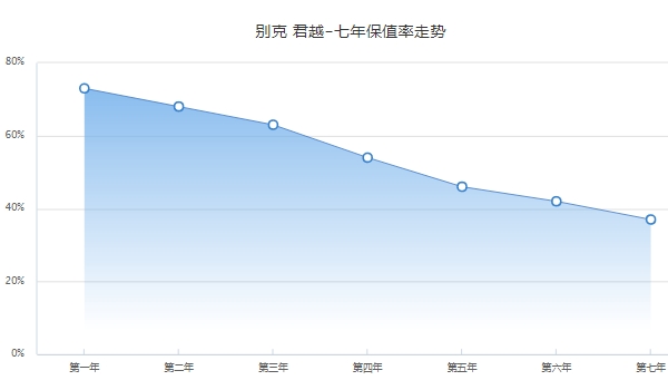 君越二手車報價，市場最低成交價僅1萬（保值率水平中等偏上）