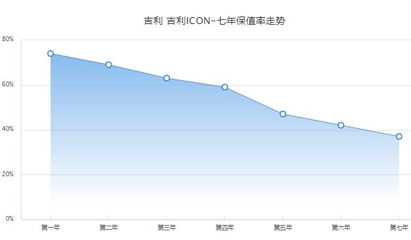 吉利icon二手多少錢，最新二手車成交價7萬