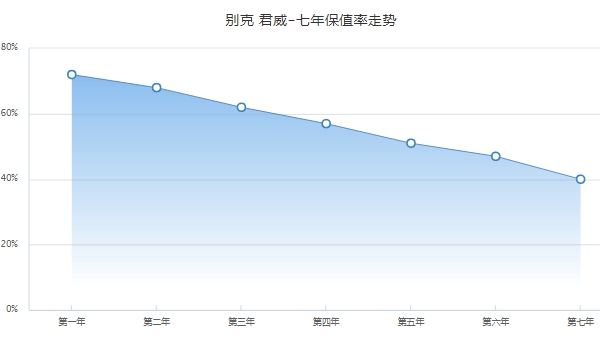 別克君威二手車多少錢，最新成交價(jià)2萬起（前五年保值率51%）