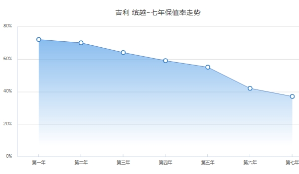 繽越二手車價(jià)格，二手車最新成交價(jià)5萬（前五年保值率55%）