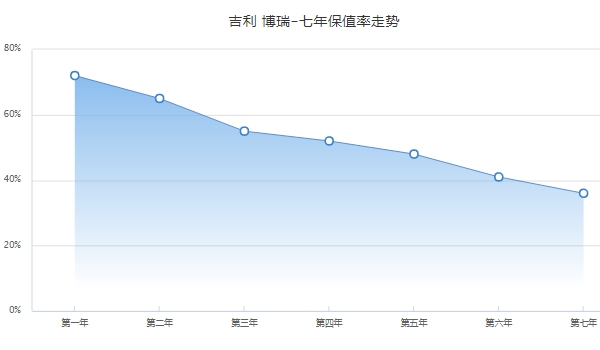 博瑞二手車價格，二手車最新成交價4萬起（前五年保值率48%）