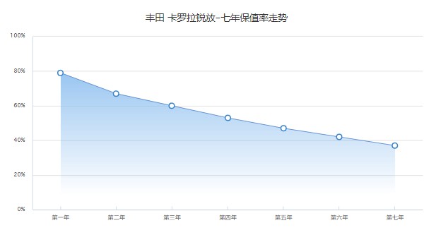 豐田卡羅拉銳放2022款報價及圖片 卡羅拉銳放頂配16萬(第五年保值率47%)