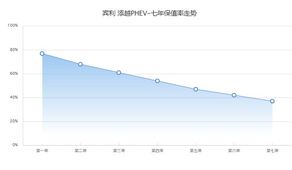 賓利新能源suv價格 添越混動版238萬一臺(沒有新能源車型)