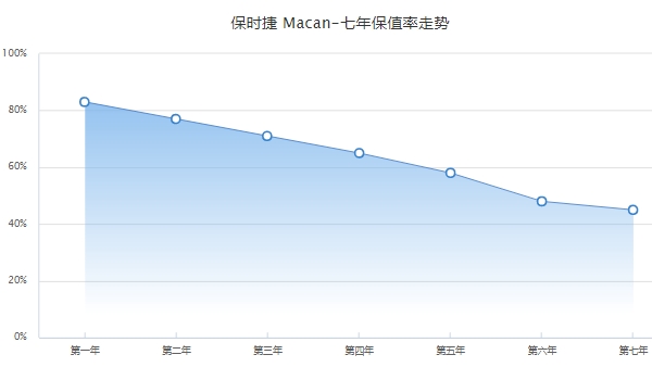 二手保時(shí)捷macan多少錢(qián)，市場(chǎng)最低成交價(jià)26萬(wàn)起